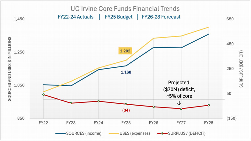 UC Irvine Core Funds - FY25 Budget and Forecast Through FY28