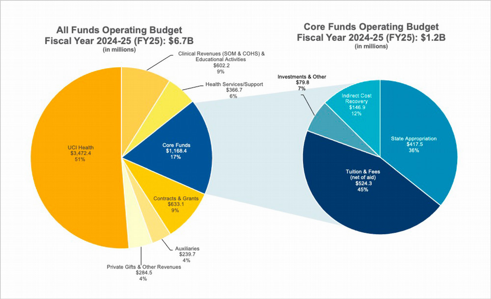 UC Irvine Sources: All Funds Budget Fiscal Year 2024-25 (FY25) - $3.3B (excluding Medical Centers)