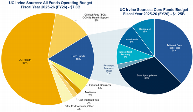 UC Irvine Sources: All Funds Budget Fiscal Year 2025-26 (FY26) - $3.3B (excluding Medical Centers)
